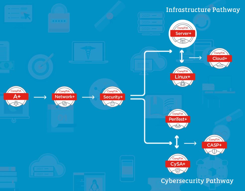 Certificazioni CompTIA